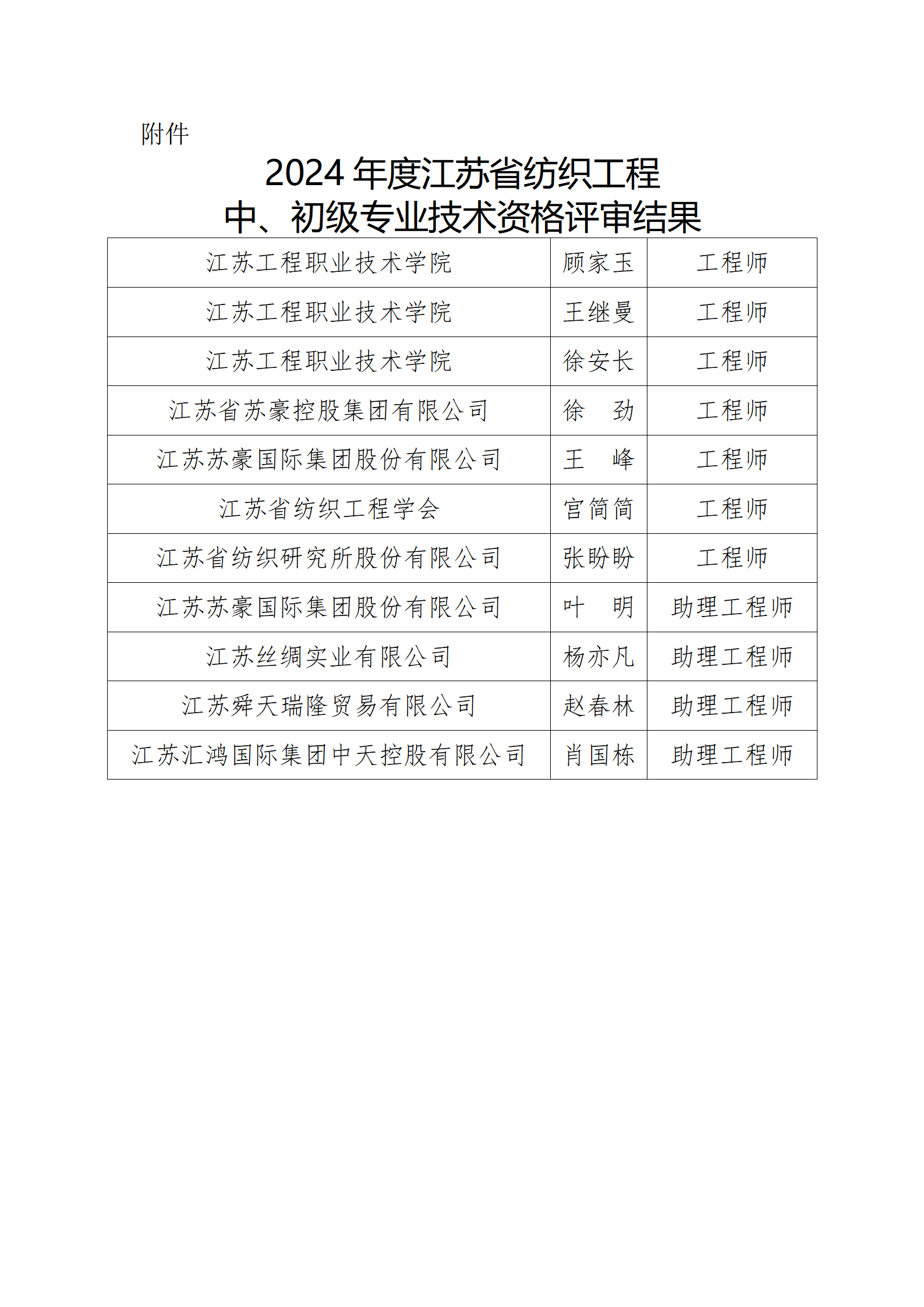 75号文：关于2024年度江苏省纺织工程中、初级专业技术资格评审结果的公示（带章）_02.png