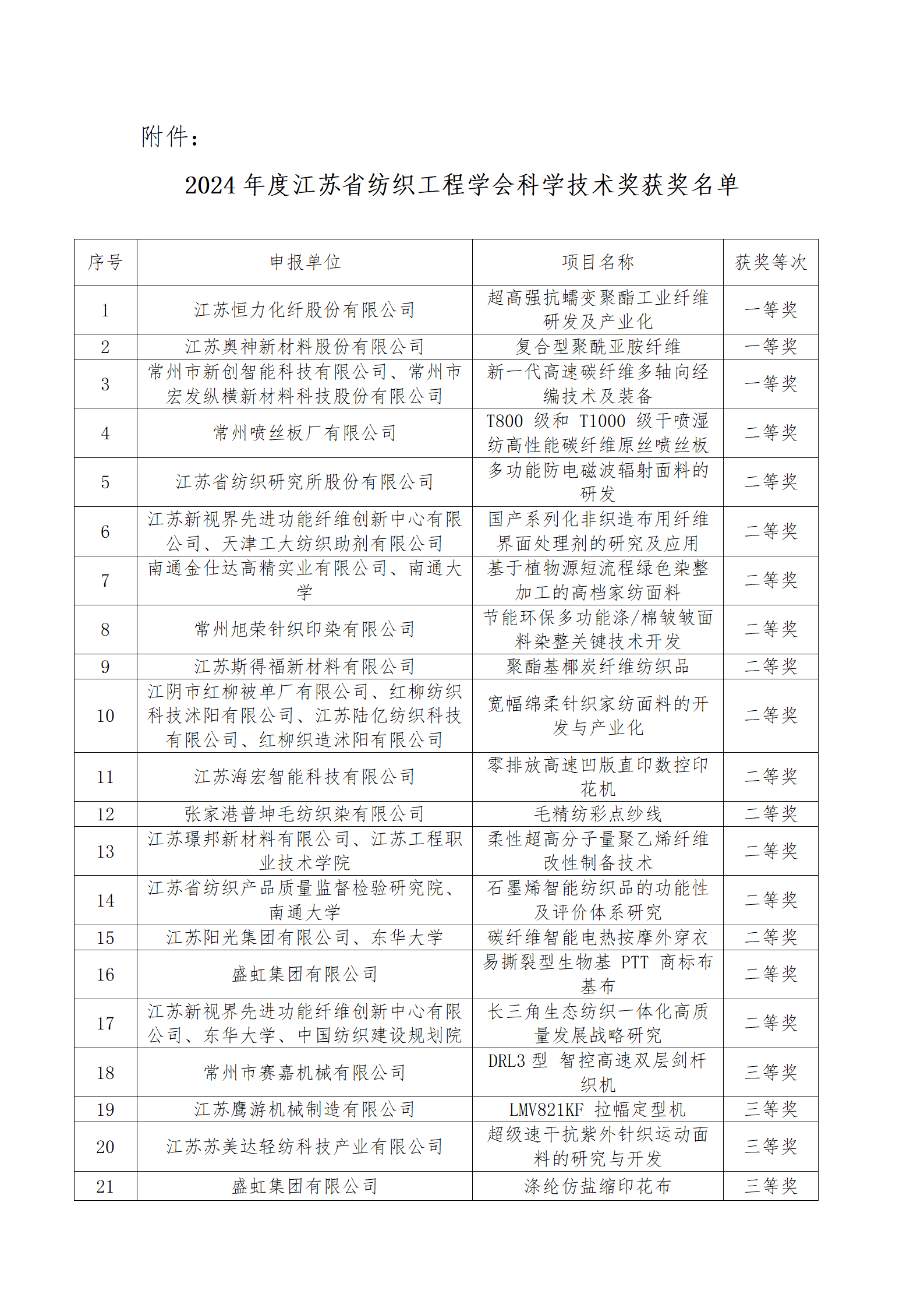 10号文：关于表彰2024年度江苏省纺织工程学会科学技术奖获奖单位和项目的决定（带章）_03.png